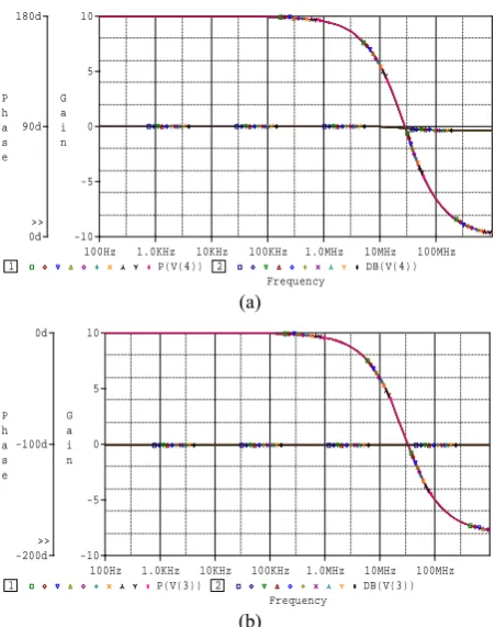 Fig. 9 Monte Carlo analysis with the variations in VT0 showing all-pass response (a) Inverting (Vout1) (b) Non-Inverting (Vout2)