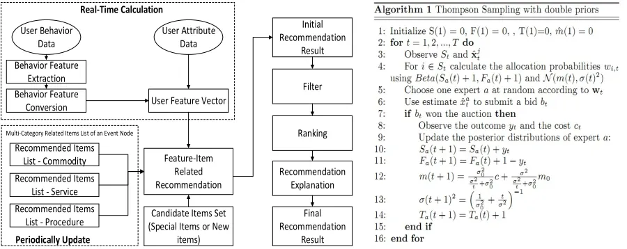 Figure 2. Data processing in a recommendation task. 