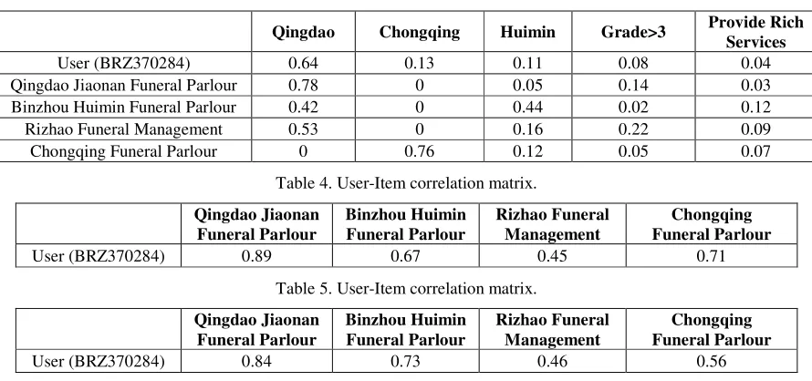 Table 3. Label vectors of user and some items. 