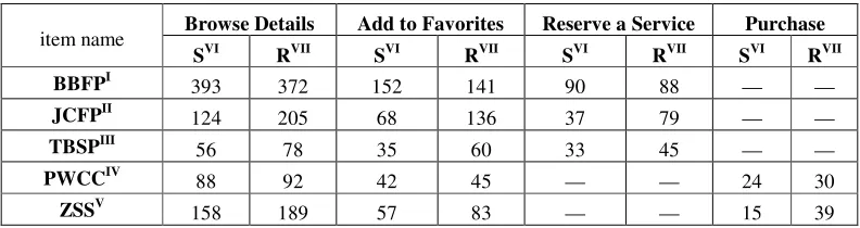 Table 6. Number of times of operations by different types and entries on items. 