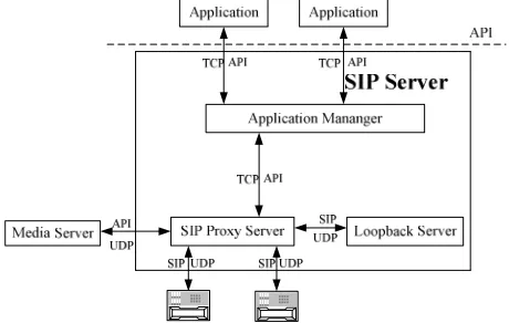 Figure 4. SIP Server message interaction diagram. 