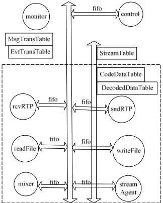 Figure 5. Media server architecture diagram. 