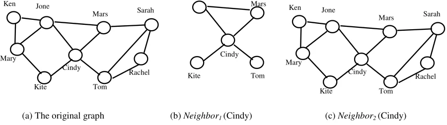 Figure 3. Example of d-Neighborhood Sub-graph. 