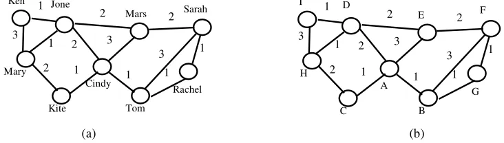 Figure 4. Example of friend relationship graph. 