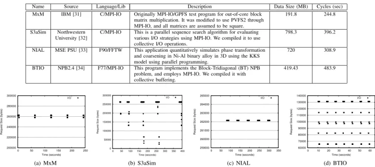 TABLE II I/O APPLICATIONS USED IN OUR EXPERIMENT .