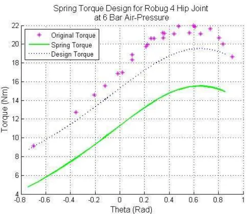 Figure 2.  Spring and Plate Design  