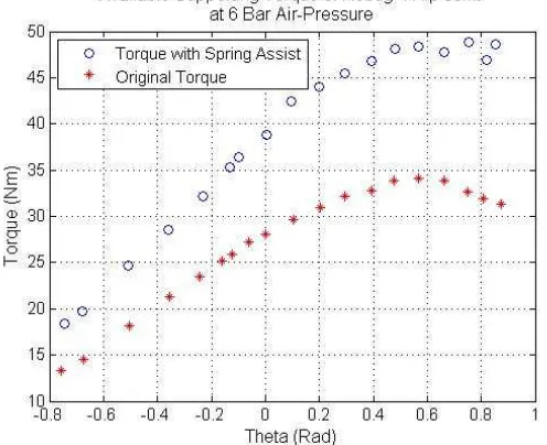 Figure 3.  Increase in Available Supporting Torque of Robug IV Hip Joint at 6 Bar Air-Pressure  