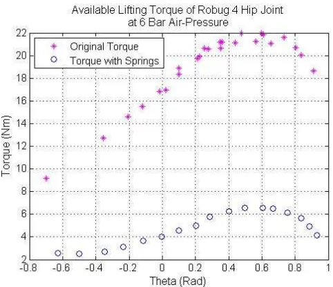 Figure 4.  Available Lifting Torque of Robug IV Hip Joint at 6 Bar Air-Pressure  
