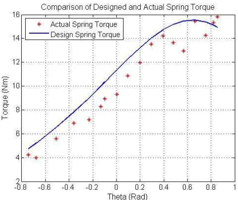 Figure 5.  Comparison of Designed and Actual Spring Torque  