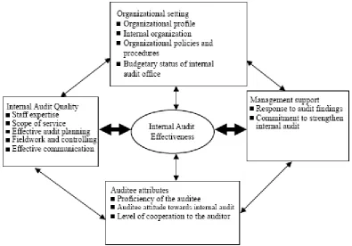 Figure 1 Factors influencing internal audit effectiveness 