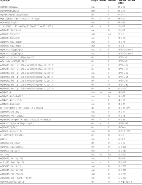 Table 1 Complex sSMC cases summarized from Liehr (2013), not including 339 der(22)t(11;22)(q23;q11.2) cases