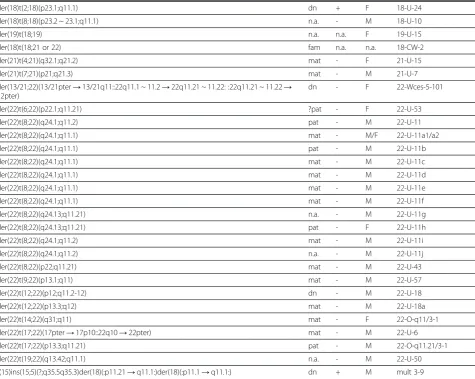 Table 1 Complex sSMC cases summarized from Liehr (2013), not including 339 der(22)t(11;22)(q23;q11.2) cases(Continued)