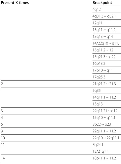 Table 2 Breakpoints present between two and fourteentimes in 73 complex sSMC