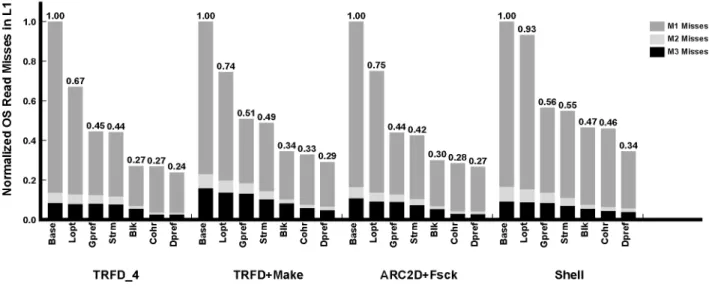 Table 3 repeats the data in Figs. 1 and 2, breaking down the instruction and data miss contributions