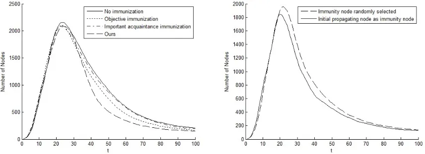 Figure 6. Inhibiting rumor when t=25.                     Figure 7. Initial immune node’s impact on rumor inhibition