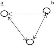 Figure 1.15: Diagram of a disconnected, strongly connected, and connected graphs.