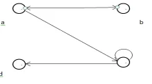 Figure 1.34: Digraph for problem 6a on Exam 3.