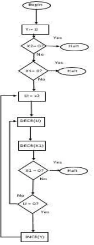 Figure 2.1: This ﬁgure shows the solution to problem 11 on page 65 in the textbook