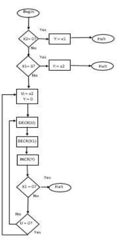 Figure 2.2: This ﬁgure shows the solution to problem 12 on page 65 in the textbook