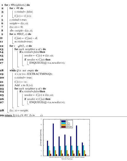 Figure 1. Computation time on real and measured topologies. 