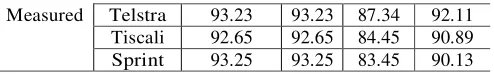 Table 1 provides the network availability provided by each protection scheme, on the real and 