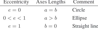 Table 3.1Values of the Eccentricity e