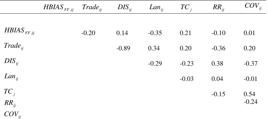 Table 2: Correlation Matrix (2001 to 2005)  