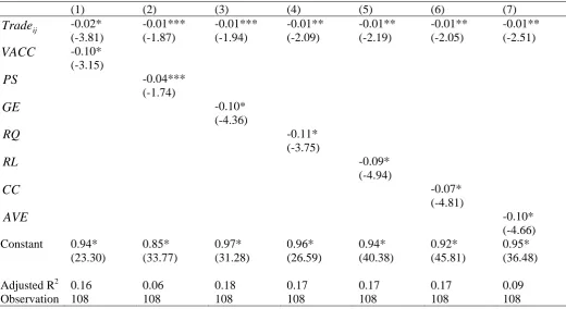 Table 5: Effect of Legal Indices on Home Bias (2001 to 2005)  