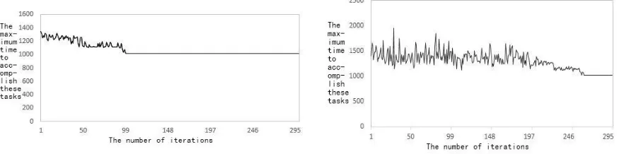 Figure 3. Simulation results of standard firefly algorithm.       Figure 4. Simulation results of improved firefly algorithm