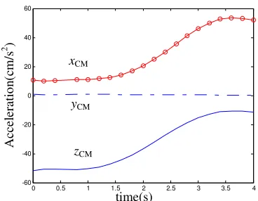 Figure 6. Diagram for barycenter acceleration of humanoid robot. 