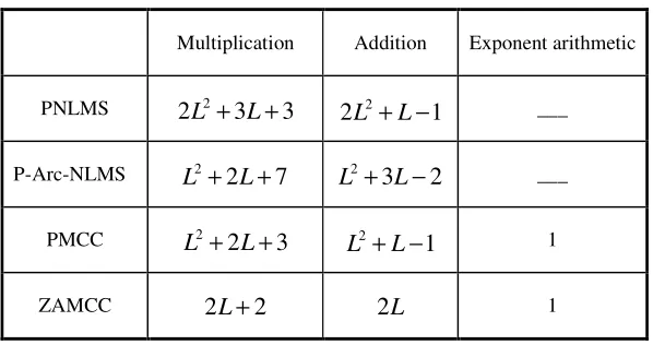 Table 1. Summary of the computational complexity. 