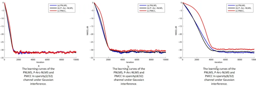 Figure 1. The learning curves of the PNLMS, P-Arc-NLMS and PMCC in sparsity channel under Gaussian interference