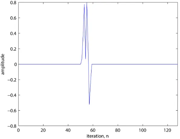 Figure 3. Impulse response of artificially generated sparse echo channels. 