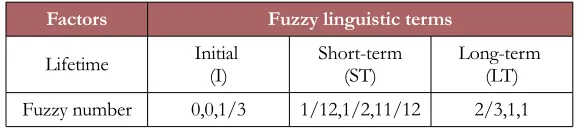 Table 2. Fuzzy linguistic variable assignment for L