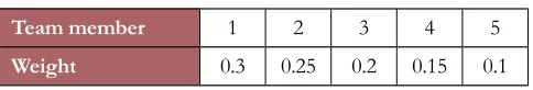 Table 3. Weight assignment of each team member
