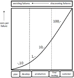 Figure 1. Cost per failure that increase logarithmically at differentdevelopment stage (Würtenberger et al., 2014)