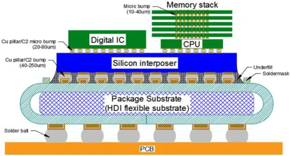 Figure 2. Heterogeneous integration in an advanced electronic package(Pun, Islam, Rotanson, Cheung & Chan, 2018a) 