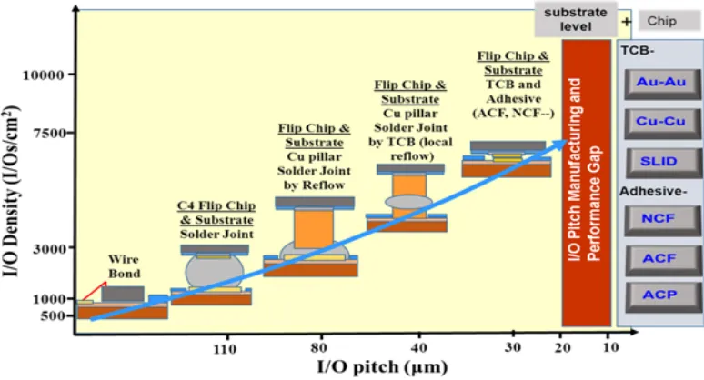 Figure 3. Trend of high-density interconnect (HDI) to support advanced package development