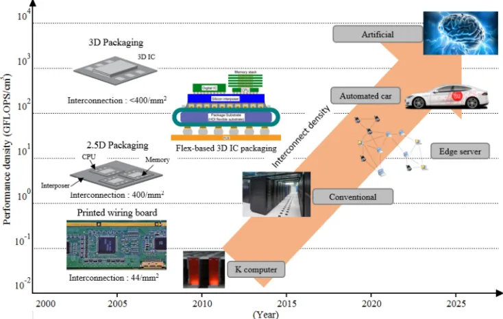 Figure 4. Device packaging technology for servers (Aoki, 2017)