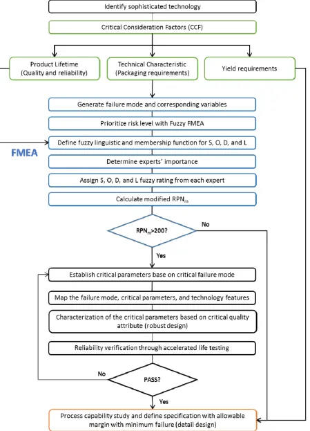 Figure 10. Flowchart on the implementation of the proposed development tools