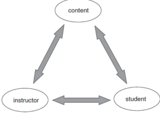 Figure 1.  A conventional learning model  In the above model, the quality assurance role is a  vital one in order to sustain a successful educational  system and achieves its strategic objectives [9]