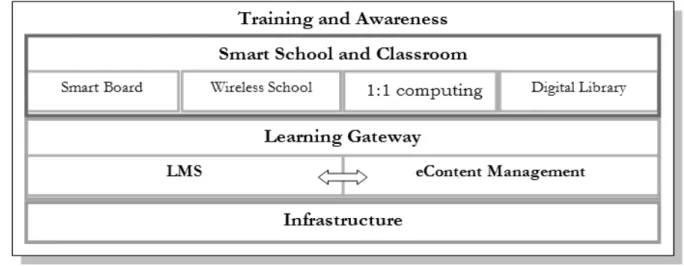 Figure 3. A framework for e-learning Implementation 