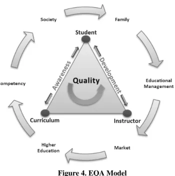 Figure 4. EQA Model 