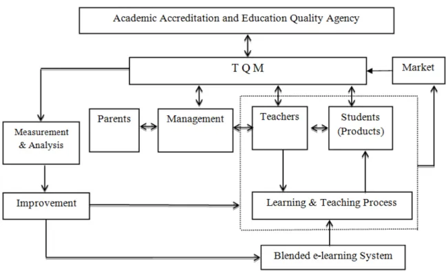 Figure 6.  Integrated e-learning Quality Model