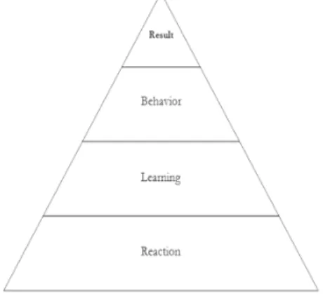 Figure 7. Kirkpatrick's Model 