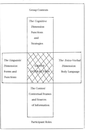 FIGURE 5.4 Cognitive and Linguistic Dimensions of Group Interaction: 