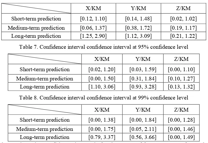 Table 7. Confidence interval confidence interval at 95% confidence level 