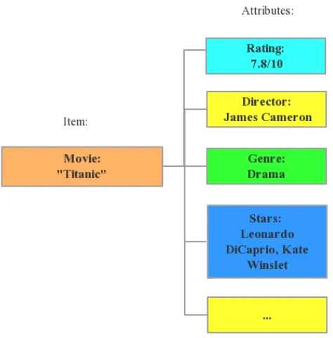 Figure 1. Priori information of the move "Titanic". 