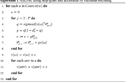 Figure 3. Pseudo-code of Attr2vec algorithm. 