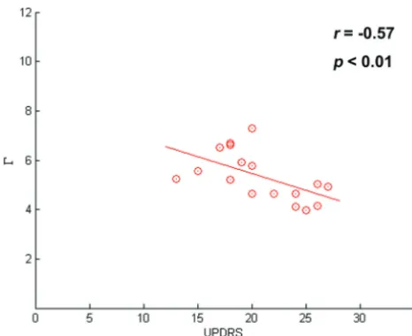 Fig 3. Correlation between connectivity degrees (�) and UPDRS scores in ispilateralsupplementary motor area in PD.